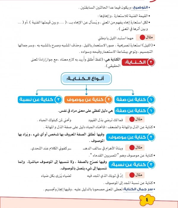 ملخص دروس البلاغة ملخص علم البيان. التشبيه. الاستعارة. درس لكناية. المجاز المرسل