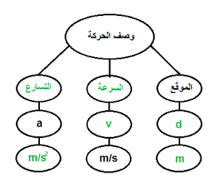أكمل خريطة المفاهيم التالية باستعمال الرموز والمصطلحات التالية : m , v, m/s2 , d , التسارع , السرعة .