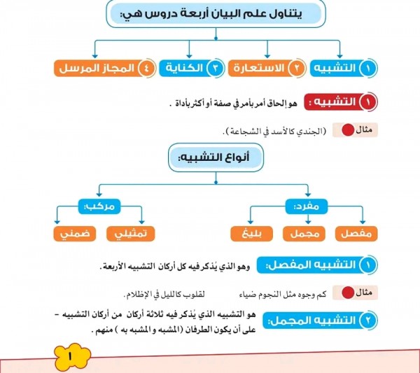 ملخص دروس البلاغة ملخص علم البيان. درس التشبيه. الاستعارة. الكناية. المجاز المرسل