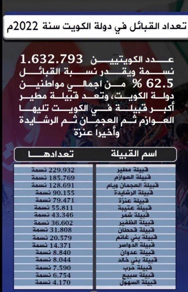 قبائل الكويت ويكيبيديا قبائل الكويت أسماء العائلات الكويتية وأصولها ونسبها  من هم اهل الكويت الاصليين؟ كم قبيلة بالكويت؟ ما هي أقوى قبيلة في السعودية؟ كم عدد قبيلة مطير في الكويت؟
