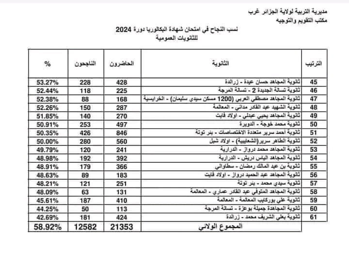 ترتيب الثانويات من حيث نسبة النجاح في بكالوريا 2024 جزائر غرب