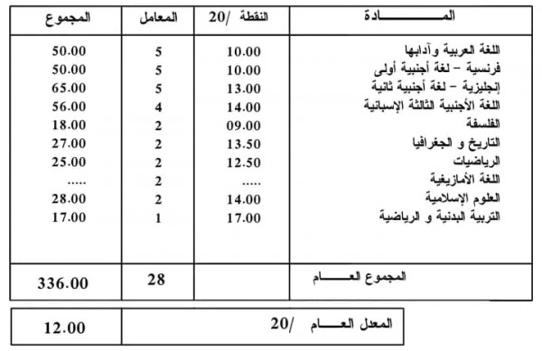 معدلات اللغات الأجنبية باك 2024 من 10 إلى 12