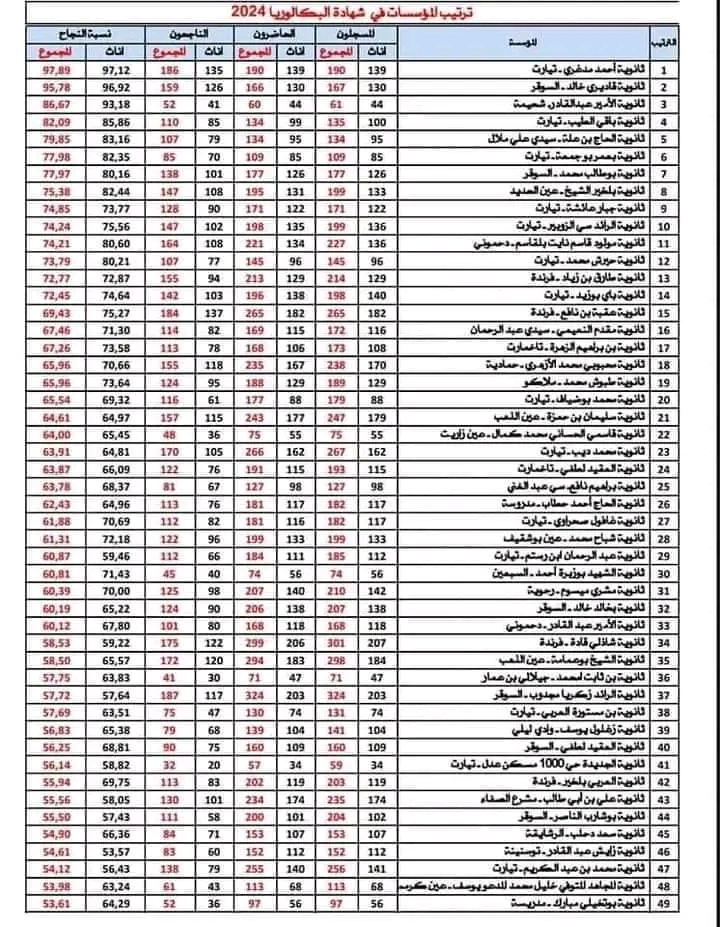 ترتيب الثانويات من حيث نسبة النجاح في بكالوريا 2024 تيارت