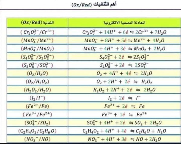 أهم الثنائيات (ox/red) في الفيزياء