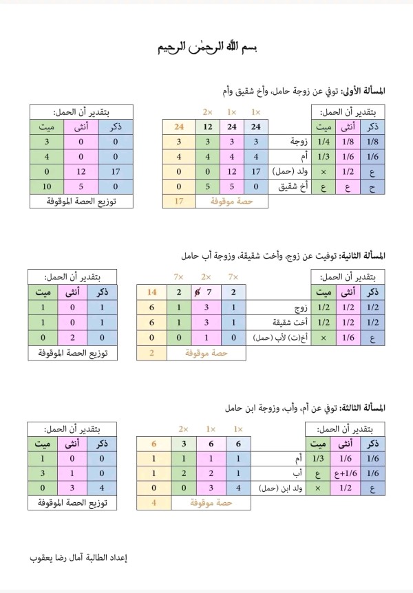 ملخص ميراث الحمل والخنثى واللقيط. حلول مميزة للطالبات في باب ميراث الحمل أمثلة على ميراث الحمل توفي عن زوجة حامل وأخ شقيق وأم /2- توفيت عن زوج واخت شقيقه وزوجة اب حامل