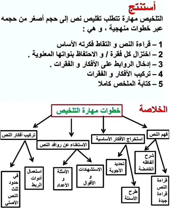 تحليل نص ربط الأخوة سنة ثانية اعدادي التعبير و الإنشاء: مهارة التلخيص (تلخيص نص) كتاب مرشدي في اللغة العربية ص 15 _ 16 سنة ثانية اعدادي