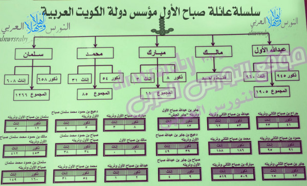 معلومات عن عائلة الصباح حكام دولة الكويت شجرة عائلة الصباح كوبيديا