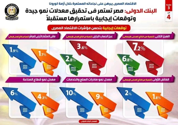 تقرير الاقتصاد المصري 2022، تطورات اقتصاد مصر البنك الدولي