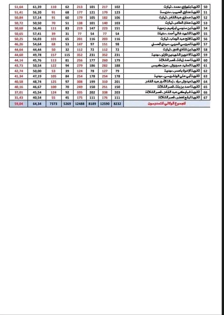 ترتيب الثانويات من حيث نسبة النجاح في بكالوريا 2024 تيارت